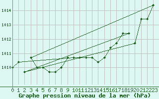 Courbe de la pression atmosphrique pour Boulaide (Lux)