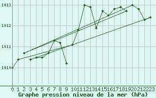 Courbe de la pression atmosphrique pour Grasque (13)