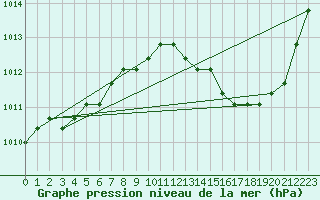 Courbe de la pression atmosphrique pour Agde (34)