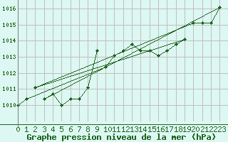 Courbe de la pression atmosphrique pour Agde (34)