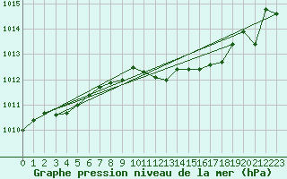 Courbe de la pression atmosphrique pour Schleiz