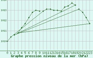 Courbe de la pression atmosphrique pour Kuusiku