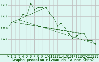 Courbe de la pression atmosphrique pour Wunsiedel Schonbrun