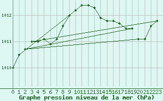 Courbe de la pression atmosphrique pour Brest (29)