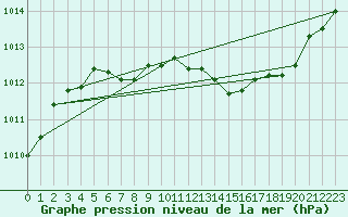 Courbe de la pression atmosphrique pour Siofok