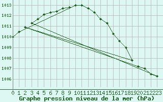 Courbe de la pression atmosphrique pour Aultbea