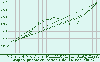 Courbe de la pression atmosphrique pour Ambrieu (01)