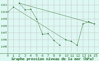 Courbe de la pression atmosphrique pour Lampang