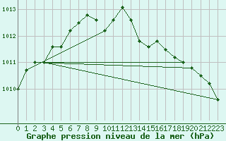 Courbe de la pression atmosphrique pour Thorshavn