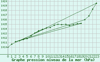 Courbe de la pression atmosphrique pour Bziers Cap d