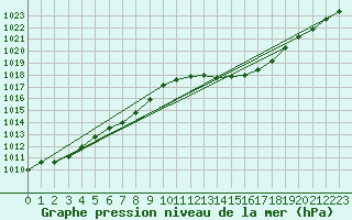 Courbe de la pression atmosphrique pour La Baeza (Esp)