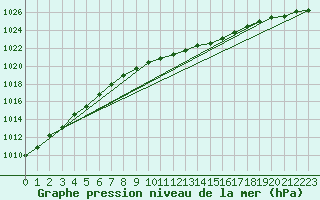 Courbe de la pression atmosphrique pour Vilsandi