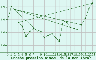 Courbe de la pression atmosphrique pour Mont-Rigi (Be)