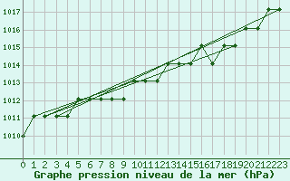 Courbe de la pression atmosphrique pour Marquise (62)
