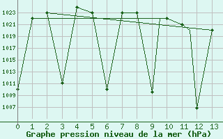 Courbe de la pression atmosphrique pour Kerman