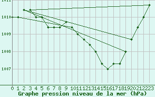 Courbe de la pression atmosphrique pour Eygliers (05)