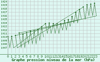 Courbe de la pression atmosphrique pour Madrid / Barajas (Esp)