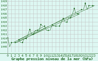 Courbe de la pression atmosphrique pour Merzifon