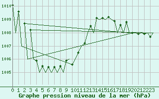 Courbe de la pression atmosphrique pour Vitoria