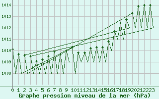 Courbe de la pression atmosphrique pour Tirgu Mures