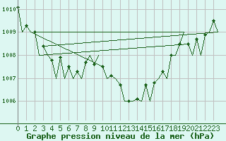 Courbe de la pression atmosphrique pour Gerona (Esp)