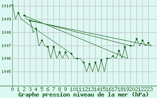 Courbe de la pression atmosphrique pour Oostende (Be)