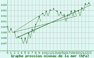 Courbe de la pression atmosphrique pour Bonn (All)
