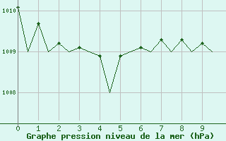 Courbe de la pression atmosphrique pour Rimini