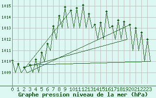 Courbe de la pression atmosphrique pour Saarbruecken / Ensheim