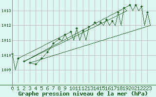 Courbe de la pression atmosphrique pour Odiham