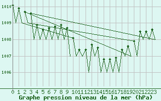Courbe de la pression atmosphrique pour Cork Airport