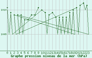 Courbe de la pression atmosphrique pour Evenes