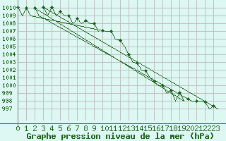 Courbe de la pression atmosphrique pour Platform P11-b Sea