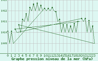 Courbe de la pression atmosphrique pour Frankfort (All)