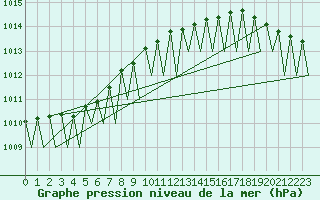 Courbe de la pression atmosphrique pour Bardufoss