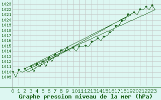 Courbe de la pression atmosphrique pour Augsburg