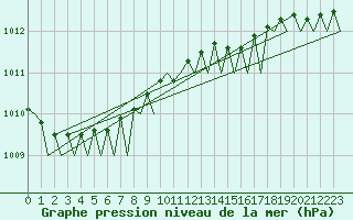 Courbe de la pression atmosphrique pour Platform K14-fa-1c Sea
