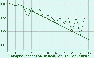 Courbe de la pression atmosphrique pour Niederstetten