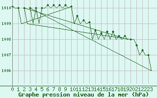 Courbe de la pression atmosphrique pour Bronnoysund / Bronnoy