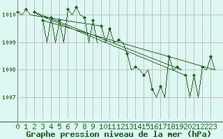 Courbe de la pression atmosphrique pour Goteborg / Landvetter
