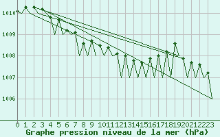 Courbe de la pression atmosphrique pour Groningen Airport Eelde