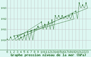 Courbe de la pression atmosphrique pour Stavanger / Sola