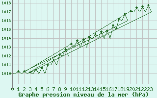 Courbe de la pression atmosphrique pour Groningen Airport Eelde