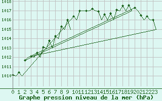 Courbe de la pression atmosphrique pour Euro Platform