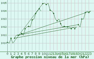 Courbe de la pression atmosphrique pour London / Heathrow (UK)