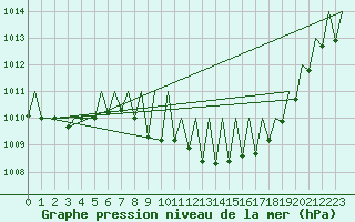 Courbe de la pression atmosphrique pour Lugano (Sw)