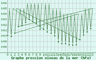 Courbe de la pression atmosphrique pour Madrid / Barajas (Esp)