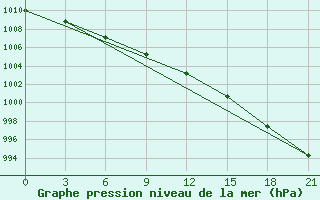 Courbe de la pression atmosphrique pour Kreml