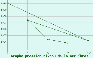 Courbe de la pression atmosphrique pour Chaoyang