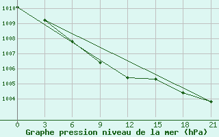 Courbe de la pression atmosphrique pour Leusi